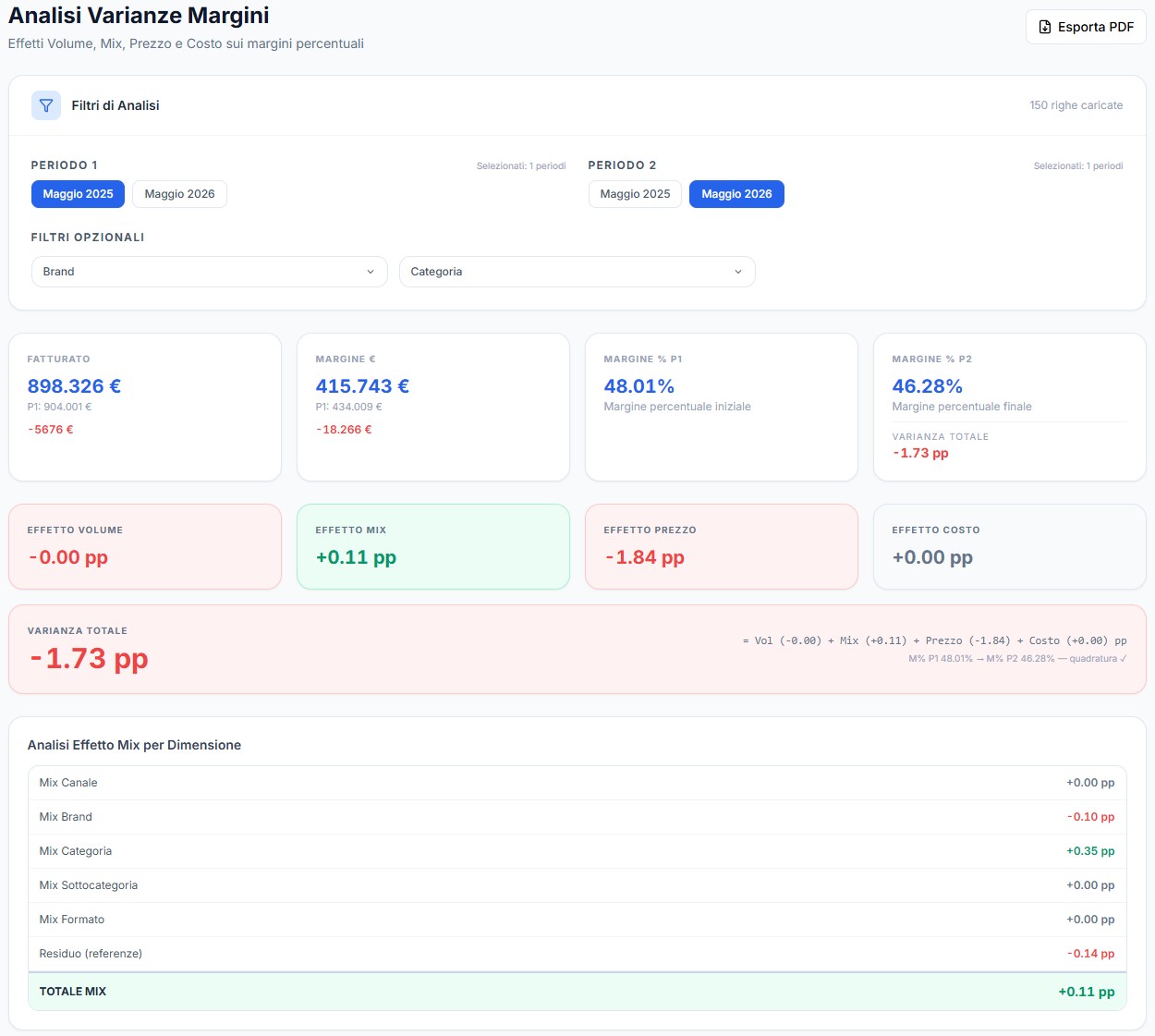 Dashboard dell'analisi varianze con KPI e tabella degli effetti Mix